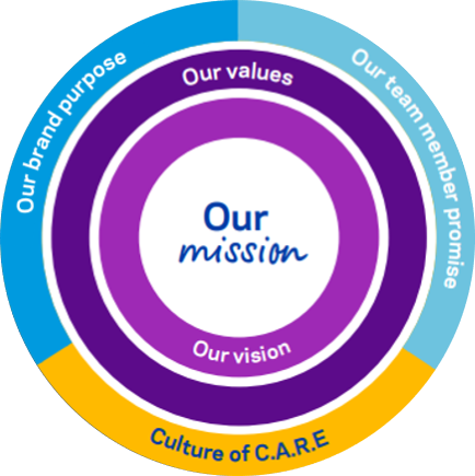 Our mssion, our vision, our values, our brand purpose, our team member promise, culture of C.A.R.E.